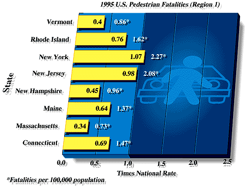 1995 U.S. Pedestrian Fatality Rates