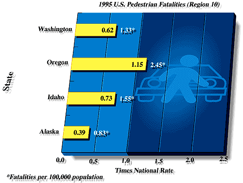 1995 U.S. Pedestrian Fatality Rates