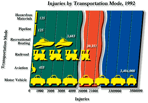 Injuries by Mode