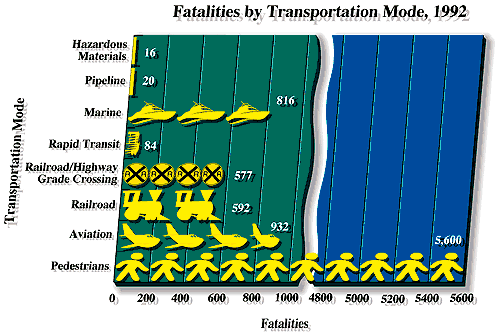 Fatalities by Mode