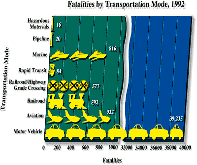 Fatalities by Mode