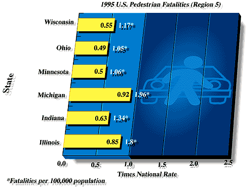 1995 U.S. Pedestrian Fatality Rates