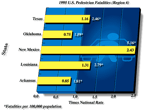 1995 U.S. Pedestrian Fatality Rates