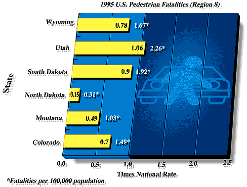 1995 U.S. Pedestrian Fatality Rates