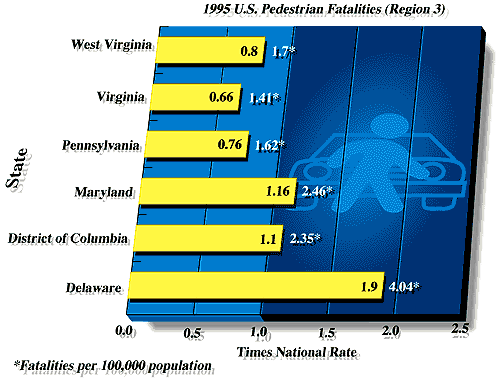 1995 U.S. Pedestrian Fatality Rates
