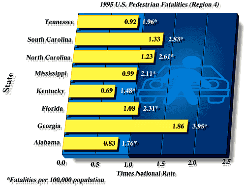 1995 U.S. Pedestrian Fatality Rates