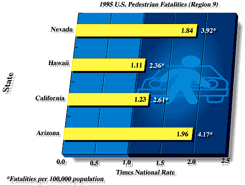 1995 U.S. Pedestrian Fatality Rates