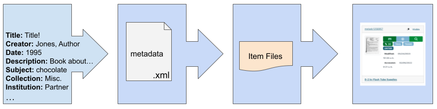 Diagram of workflow using individual metadata records.