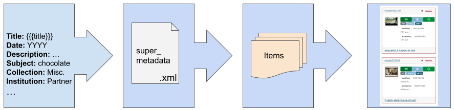 Diagram of workflow using metadata templates.
